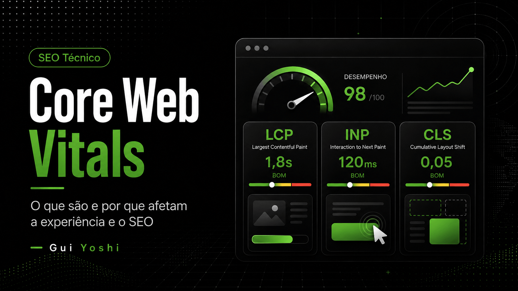 Core Web Vitals: painel com métricas LCP, INP e CLS